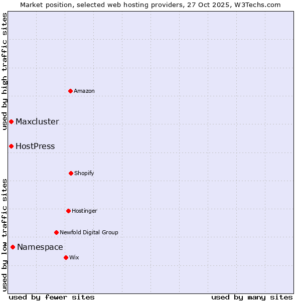 Market position of Namespace vs. Maxcluster vs. HostPress