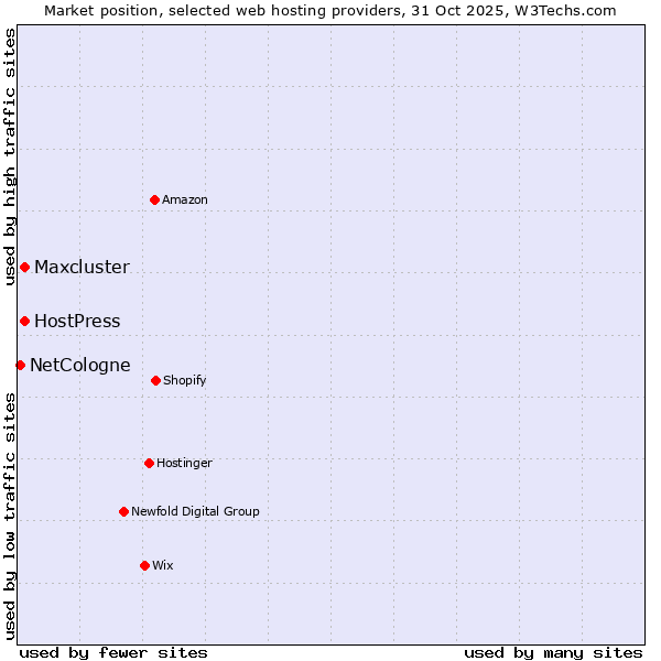 Market position of HostPress vs. Maxcluster vs. NetCologne
