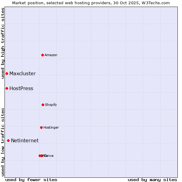 Market position of Netinternet vs. HostPress vs. Maxcluster
