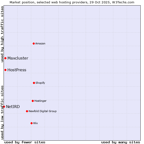 Market position of HostPress vs. Maxcluster vs. NetIRD