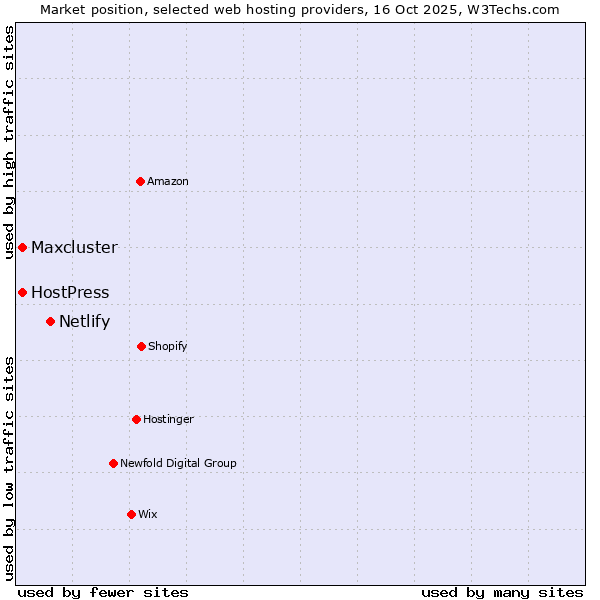 Market position of Netlify vs. Maxcluster vs. HostPress