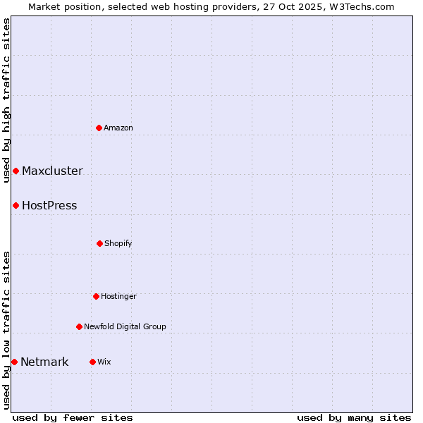 Market position of HostPress vs. Maxcluster vs. Netmark