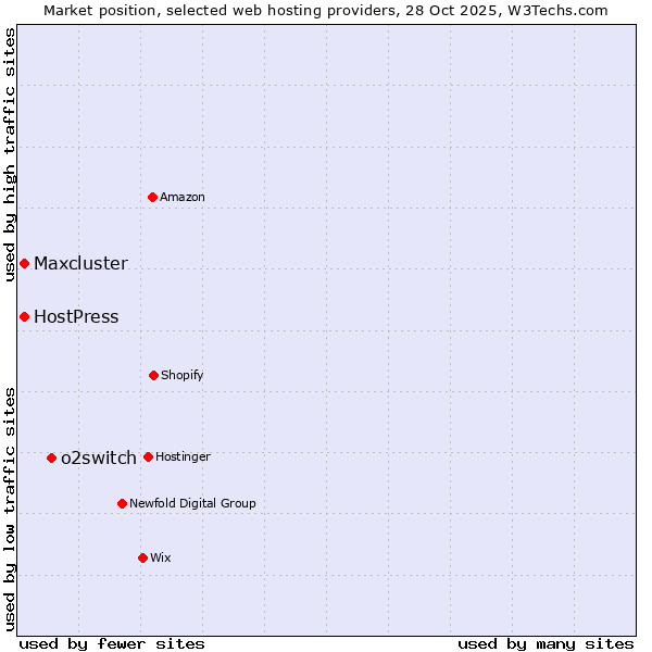 Market position of o2switch vs. HostPress vs. Maxcluster
