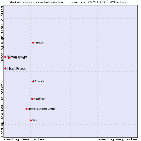 Market position of Tencent vs. Maxcluster vs. HostPress