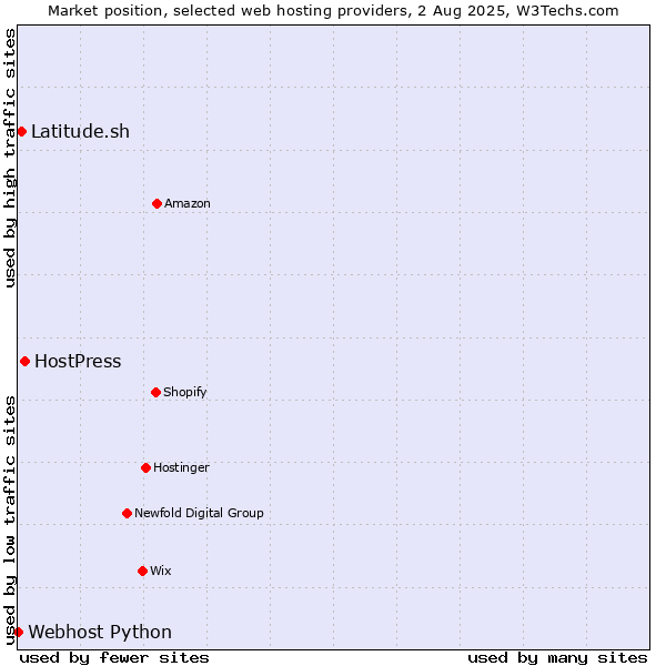 Market position of HostPress vs. Latitude.sh vs. Webhost Python