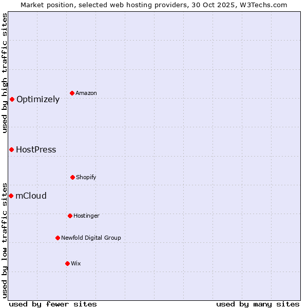 Market position of Optimizely vs. HostPress vs. mCloud