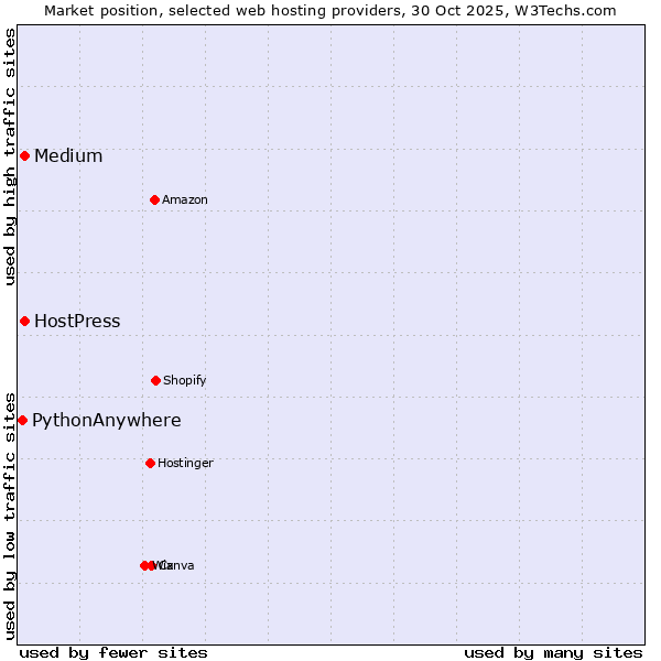 Market position of HostPress vs. Medium vs. PythonAnywhere