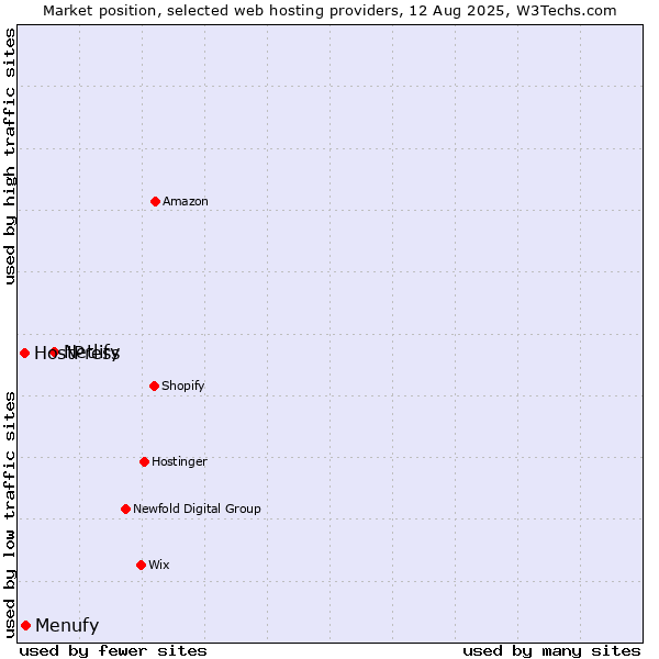 Market position of Netlify vs. Menufy vs. HostPress