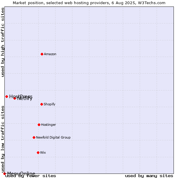 Market position of Netlify vs. HostPress vs. MenuOnline
