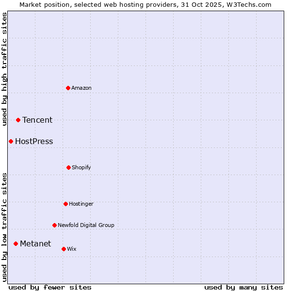 Market position of Tencent vs. Metanet vs. HostPress