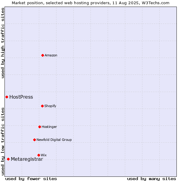 Market position of Metaregistrar vs. HostPress