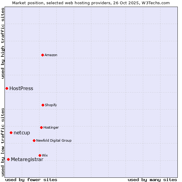 Market position of netcup vs. Metaregistrar vs. HostPress