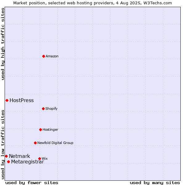 Market position of Metaregistrar vs. HostPress vs. Netmark
