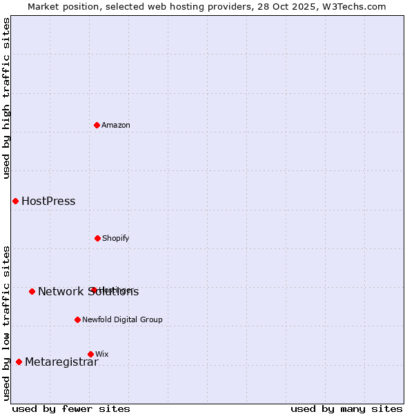 Market position of Network Solutions vs. Metaregistrar vs. HostPress