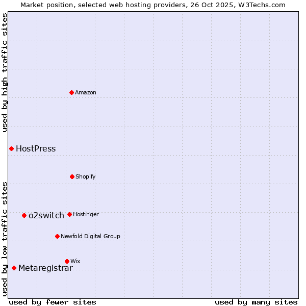 Market position of o2switch vs. Metaregistrar vs. HostPress