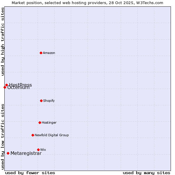 Market position of Metaregistrar vs. HostPress vs. Octenium