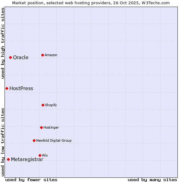 Market position of Oracle vs. Metaregistrar vs. HostPress
