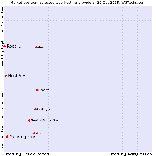 Market position of Metaregistrar vs. HostPress vs. Root.lu