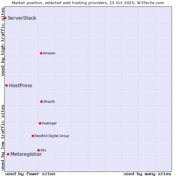 Market position of Metaregistrar vs. HostPress vs. ServerStack
