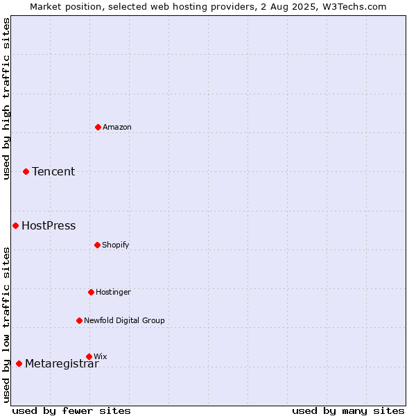 Market position of Tencent vs. Metaregistrar vs. HostPress