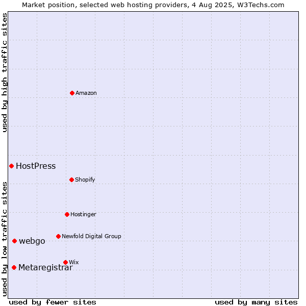 Market position of webgo vs. Metaregistrar vs. HostPress