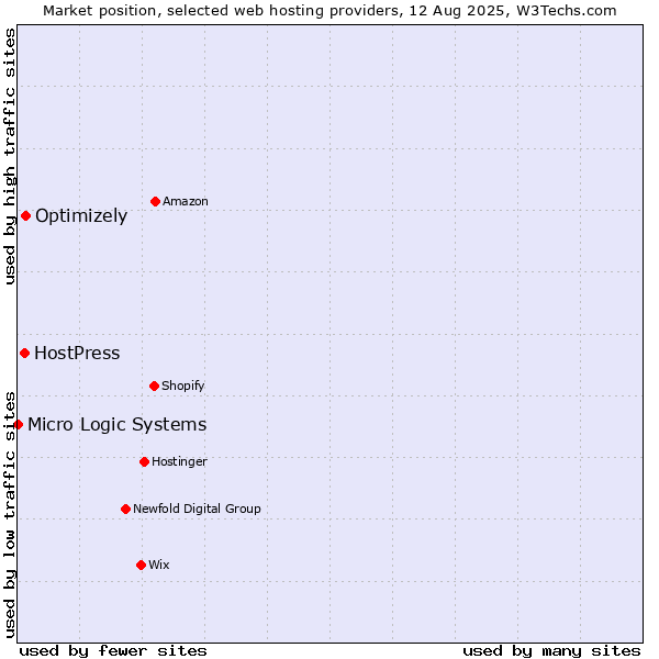 Market position of Optimizely vs. HostPress vs. Micro Logic Systems