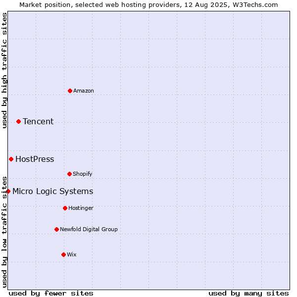 Market position of Tencent vs. HostPress vs. Micro Logic Systems