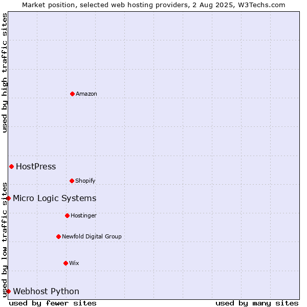 Market position of HostPress vs. Webhost Python vs. Micro Logic Systems