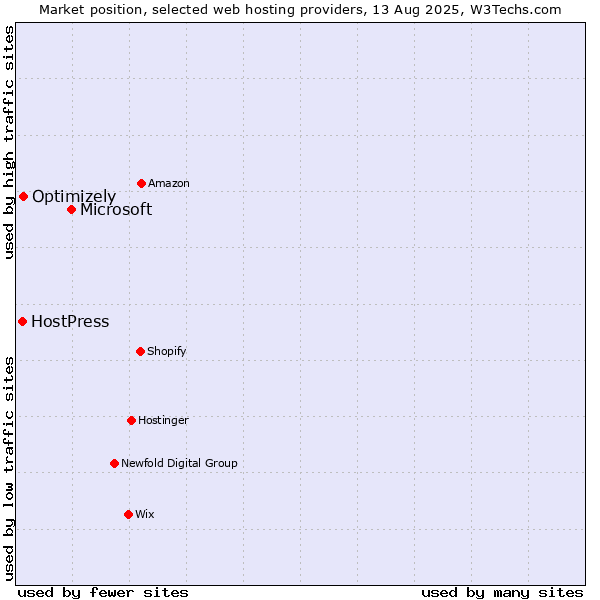 Market position of Microsoft vs. Optimizely vs. HostPress
