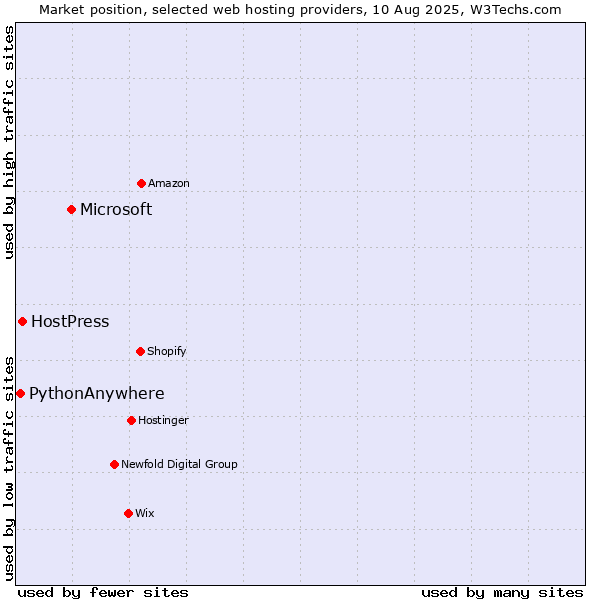 Market position of Microsoft vs. HostPress vs. PythonAnywhere