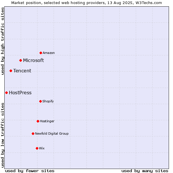 Market position of Microsoft vs. Tencent vs. HostPress