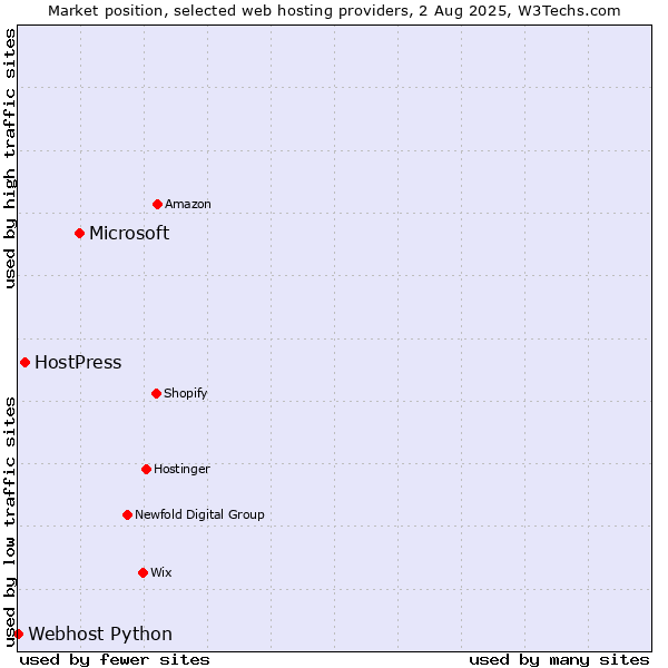 Market position of Microsoft vs. HostPress vs. Webhost Python