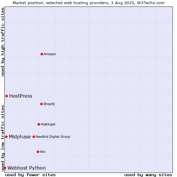Market position of HostPress vs. Midphase vs. Webhost Python