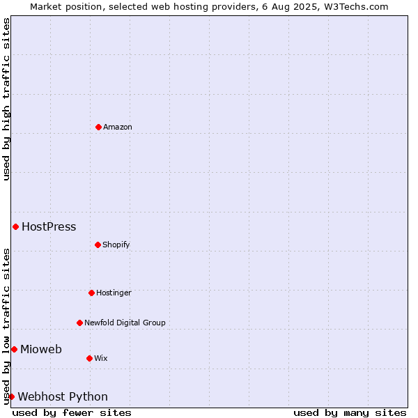Market position of HostPress vs. Mioweb vs. Webhost Python