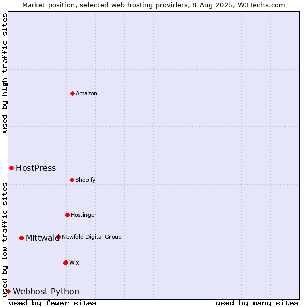 Market position of Mittwald vs. HostPress vs. Webhost Python