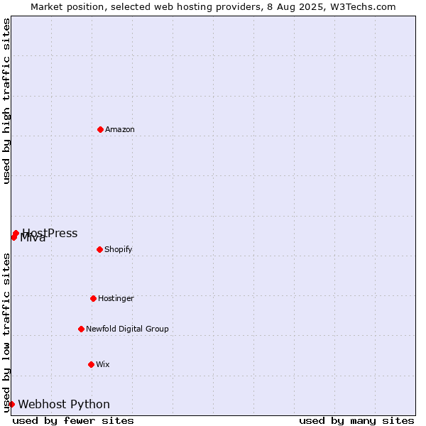 Market position of HostPress vs. Miva vs. Webhost Python