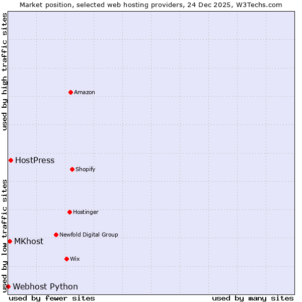 Market position of HostPress vs. MKhost vs. Webhost Python