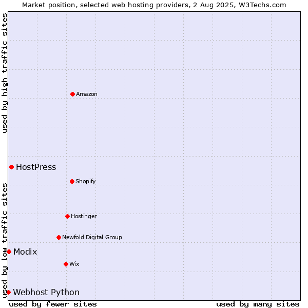 Market position of HostPress vs. Modix vs. Webhost Python