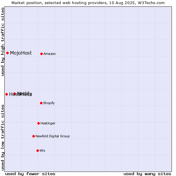 Market position of Netlify vs. MojoHost vs. HostPress