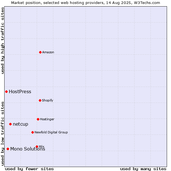 Market position of netcup vs. Mono Solutions vs. HostPress