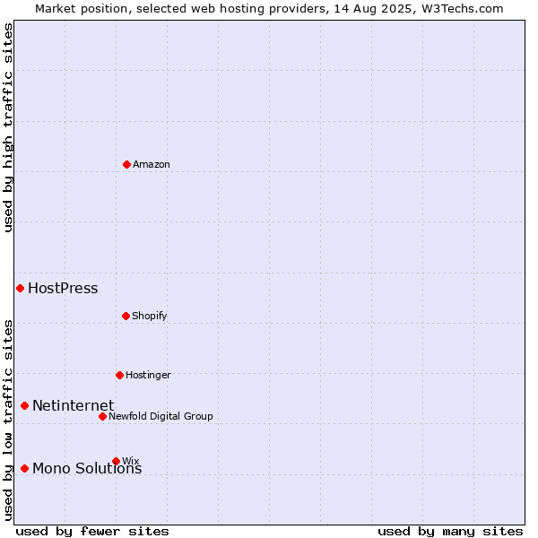 Market position of Netinternet vs. Mono Solutions vs. HostPress