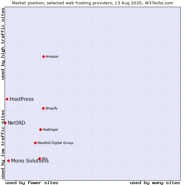 Market position of Mono Solutions vs. HostPress vs. NetIRD