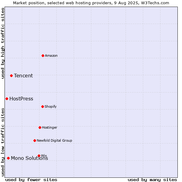 Market position of Tencent vs. Mono Solutions vs. HostPress