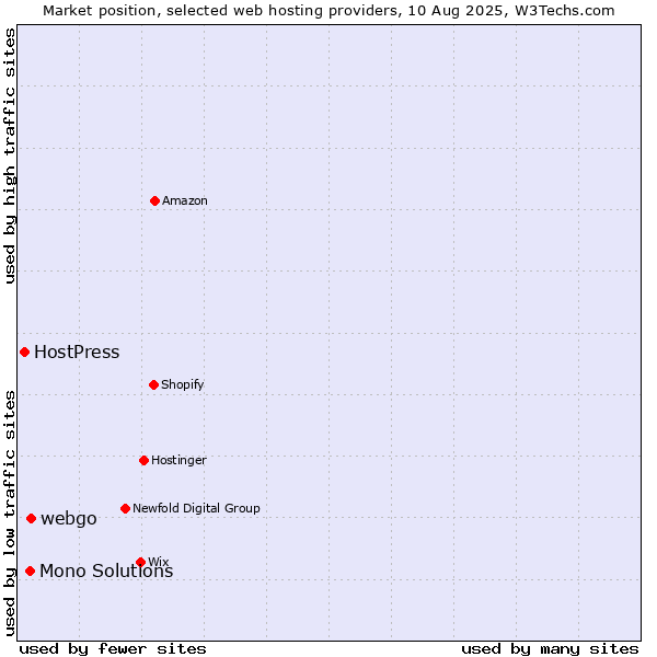 Market position of webgo vs. Mono Solutions vs. HostPress