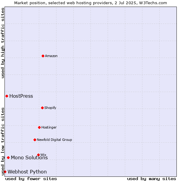 Market position of Mono Solutions vs. HostPress vs. Webhost Python