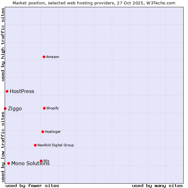 Market position of Mono Solutions vs. HostPress vs. Ziggo