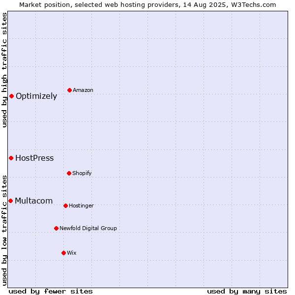 Market position of Optimizely vs. HostPress vs. Multacom