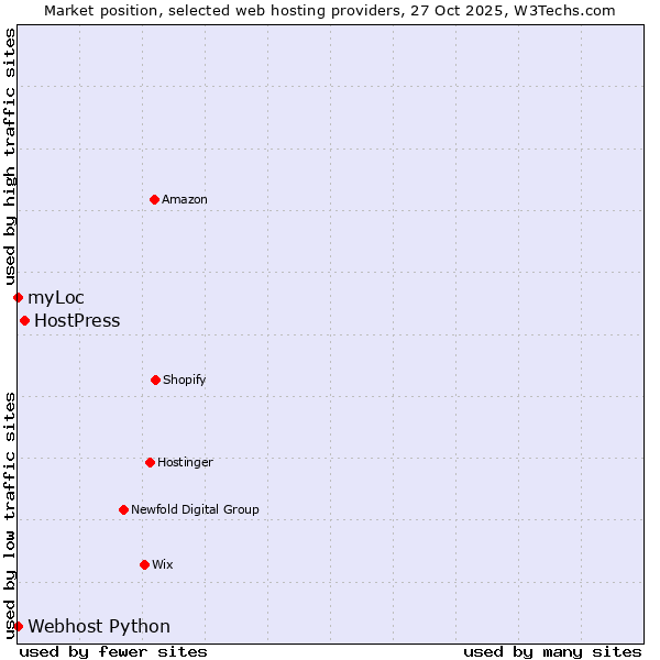Market position of HostPress vs. myLoc vs. Webhost Python