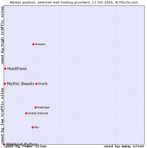 Market position of HostPress vs. Mythic Beasts vs. Webhost Python