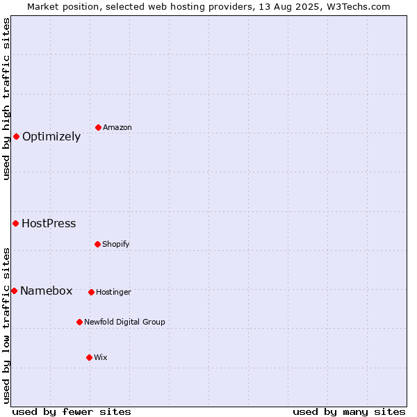 Market position of Optimizely vs. HostPress vs. Namebox